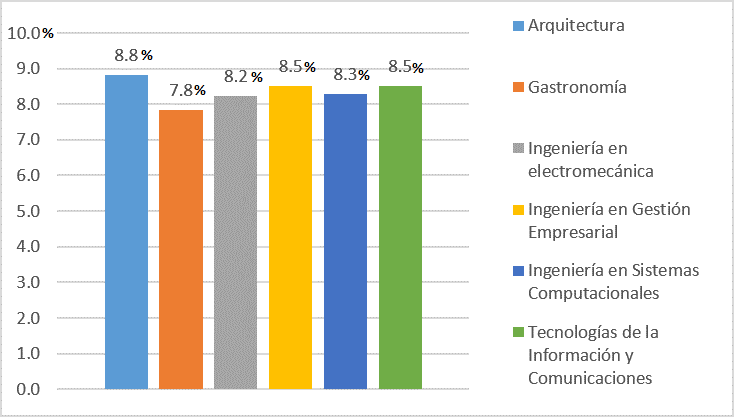 Incremento de la matriculación en la carrera de Tecnologías de la Información en comparación con otras carreras con alto porcentaje de Alumnos