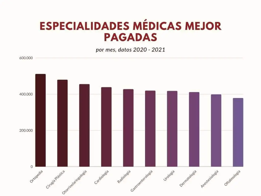 especialidades médicas mejor pagadas en México